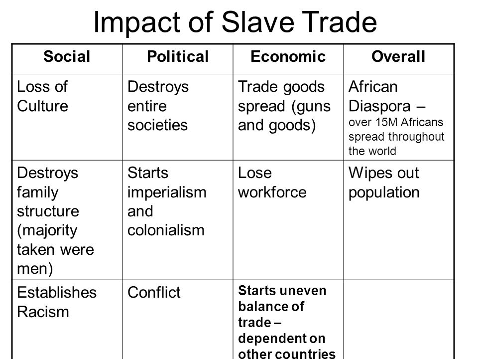 Atlantic slave trade social and cultural impact on the society essay